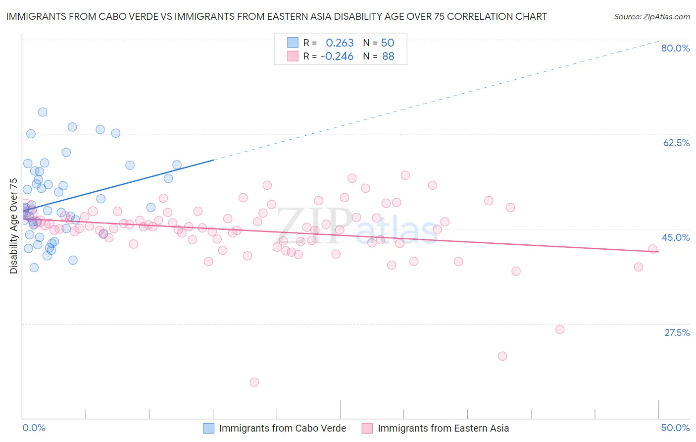 Immigrants from Cabo Verde vs Immigrants from Eastern Asia Disability Age Over 75