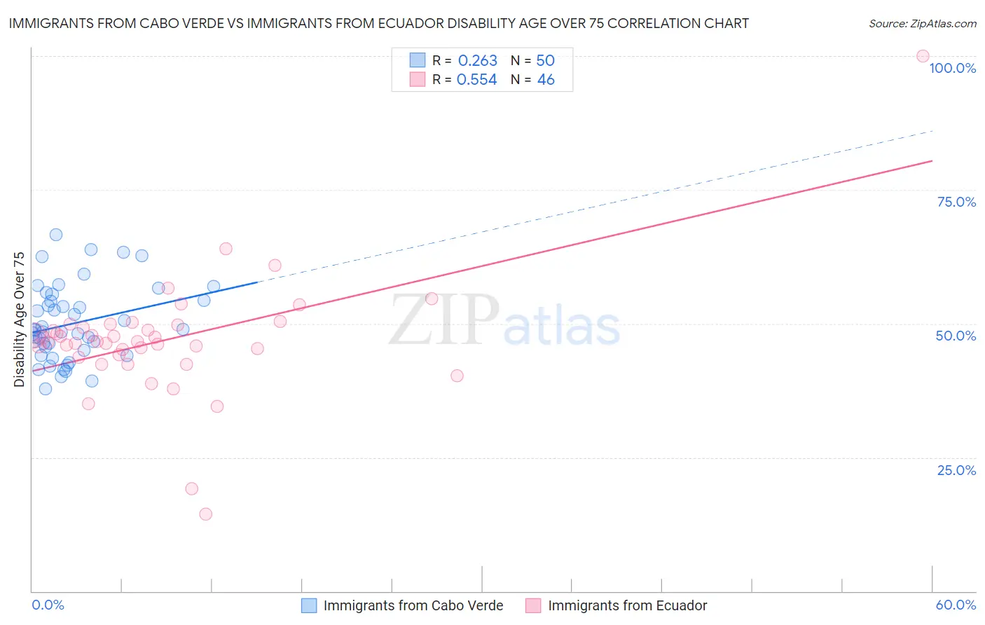 Immigrants from Cabo Verde vs Immigrants from Ecuador Disability Age Over 75
