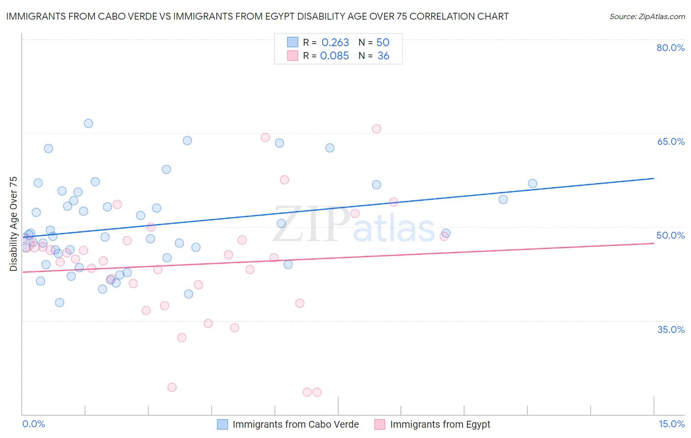Immigrants from Cabo Verde vs Immigrants from Egypt Disability Age Over 75