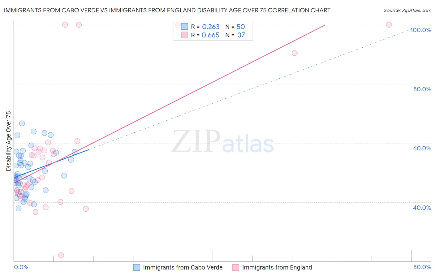 Immigrants from Cabo Verde vs Immigrants from England Disability Age Over 75