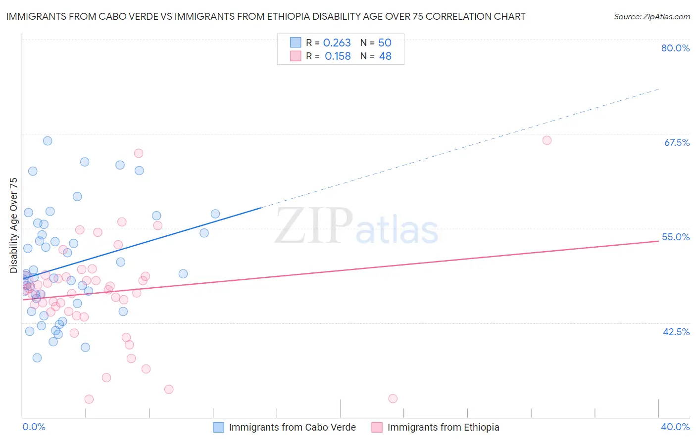 Immigrants from Cabo Verde vs Immigrants from Ethiopia Disability Age Over 75