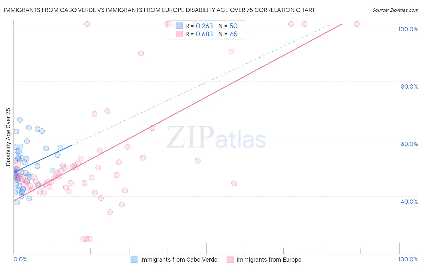 Immigrants from Cabo Verde vs Immigrants from Europe Disability Age Over 75