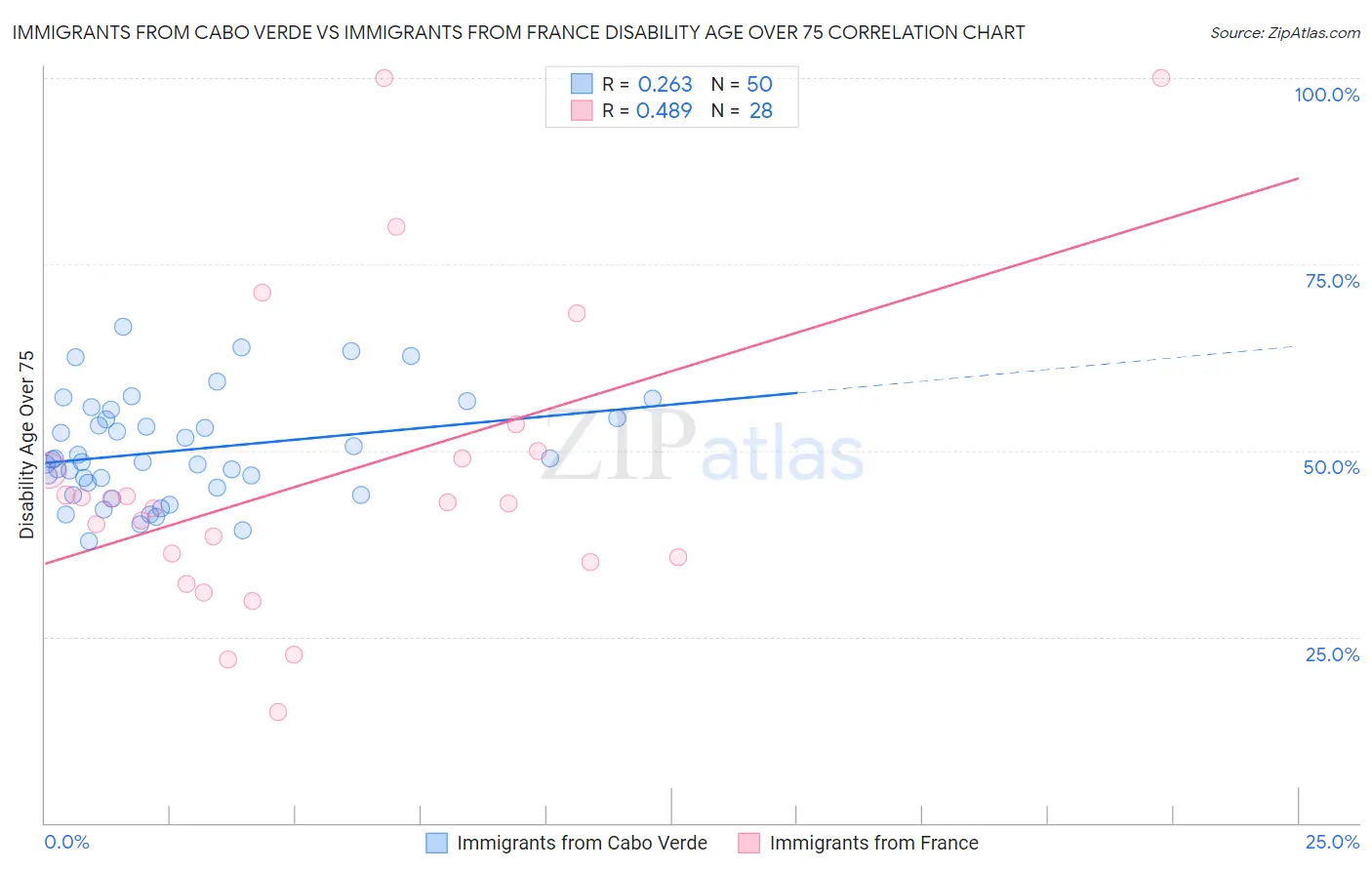 Immigrants from Cabo Verde vs Immigrants from France Disability Age Over 75