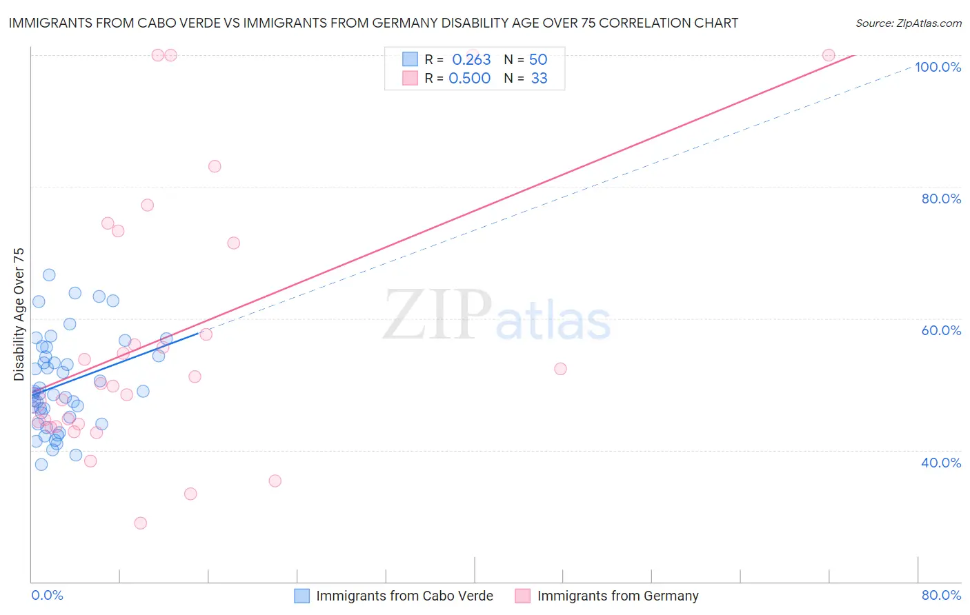 Immigrants from Cabo Verde vs Immigrants from Germany Disability Age Over 75