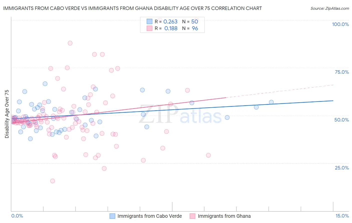 Immigrants from Cabo Verde vs Immigrants from Ghana Disability Age Over 75