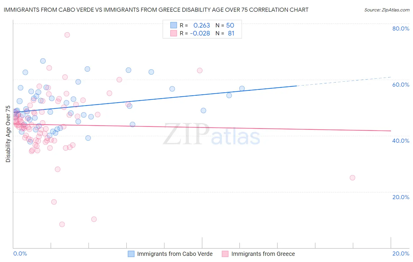 Immigrants from Cabo Verde vs Immigrants from Greece Disability Age Over 75