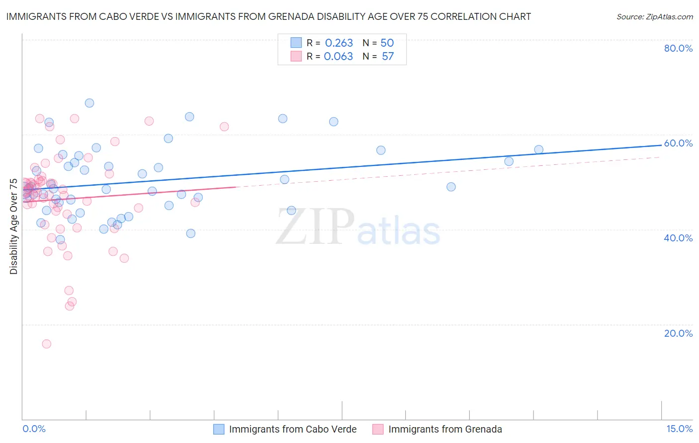 Immigrants from Cabo Verde vs Immigrants from Grenada Disability Age Over 75