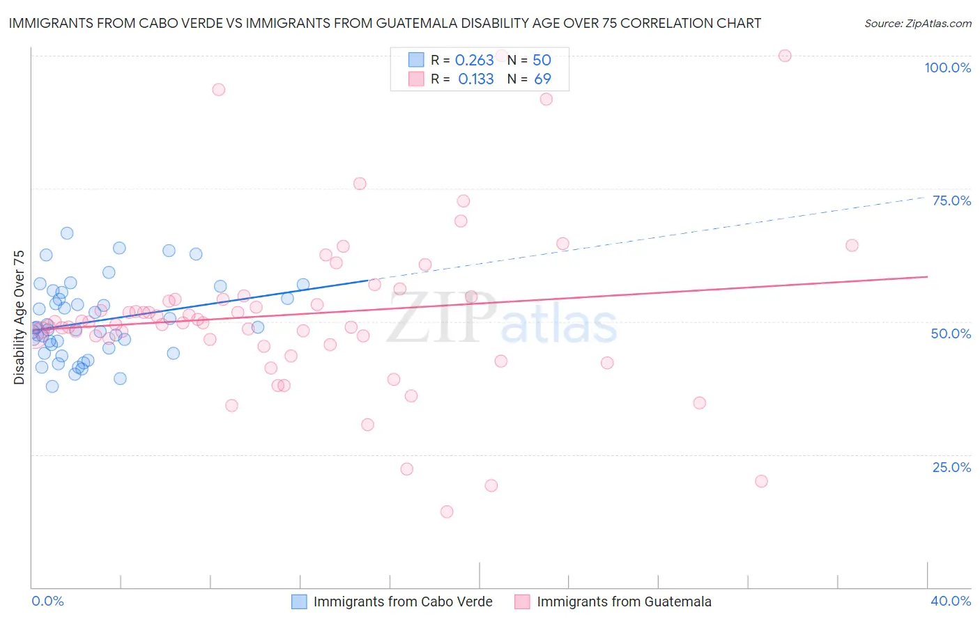 Immigrants from Cabo Verde vs Immigrants from Guatemala Disability Age Over 75
