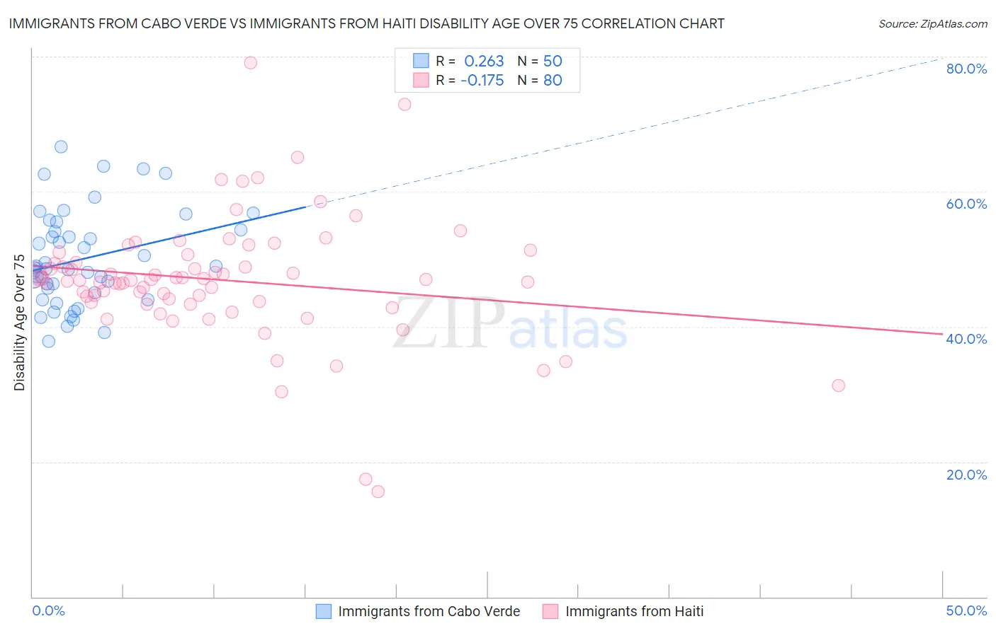 Immigrants from Cabo Verde vs Immigrants from Haiti Disability Age Over 75