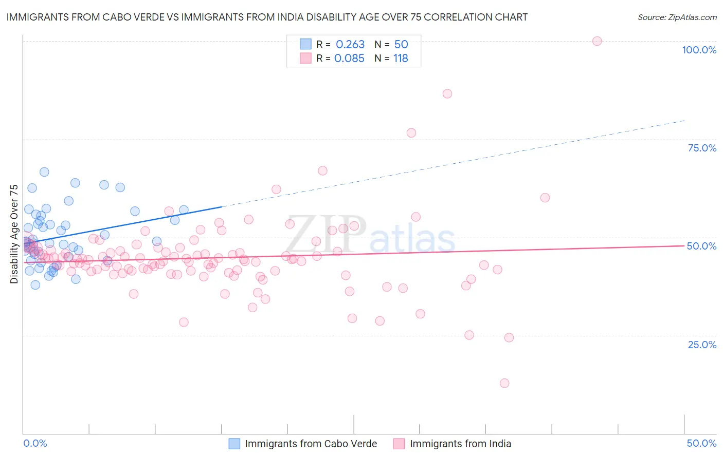Immigrants from Cabo Verde vs Immigrants from India Disability Age Over 75