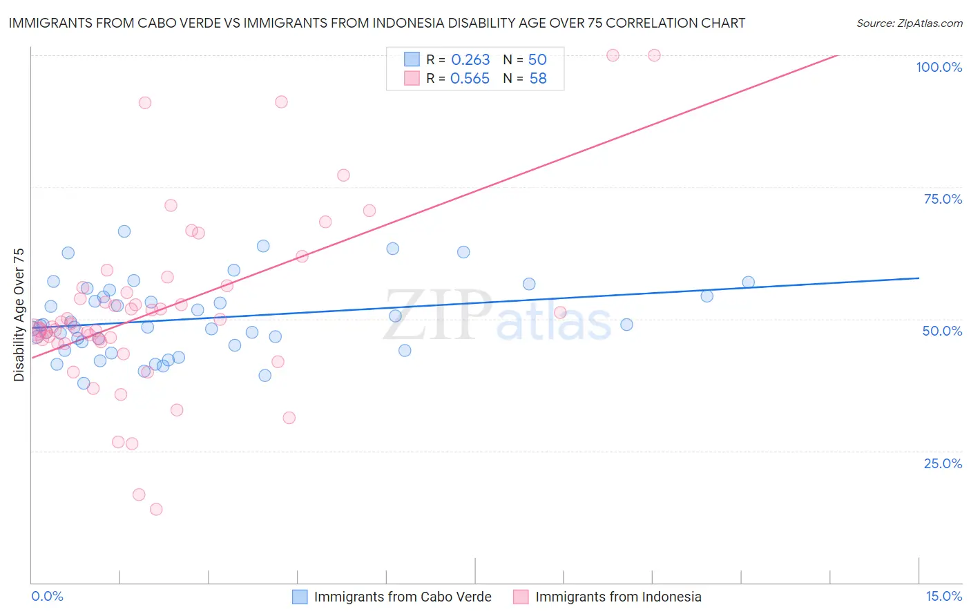 Immigrants from Cabo Verde vs Immigrants from Indonesia Disability Age Over 75