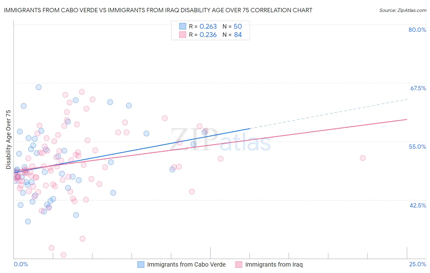 Immigrants from Cabo Verde vs Immigrants from Iraq Disability Age Over 75
