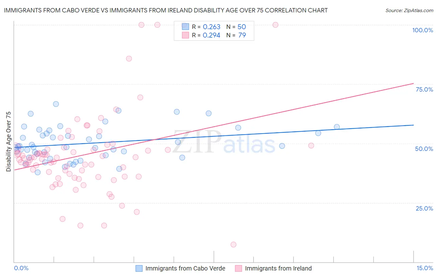 Immigrants from Cabo Verde vs Immigrants from Ireland Disability Age Over 75