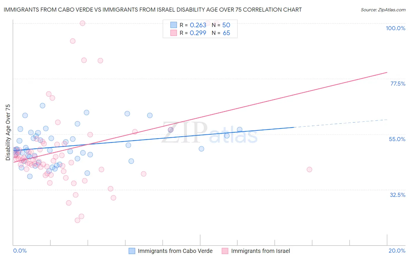 Immigrants from Cabo Verde vs Immigrants from Israel Disability Age Over 75
