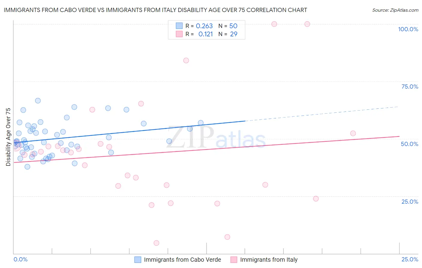 Immigrants from Cabo Verde vs Immigrants from Italy Disability Age Over 75