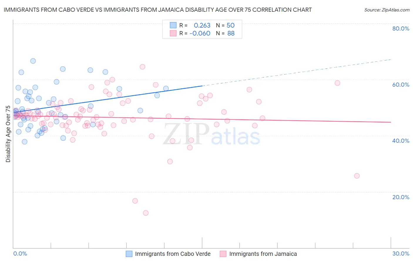 Immigrants from Cabo Verde vs Immigrants from Jamaica Disability Age Over 75