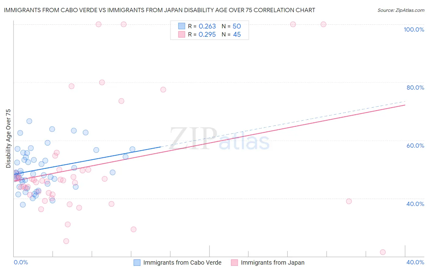 Immigrants from Cabo Verde vs Immigrants from Japan Disability Age Over 75
