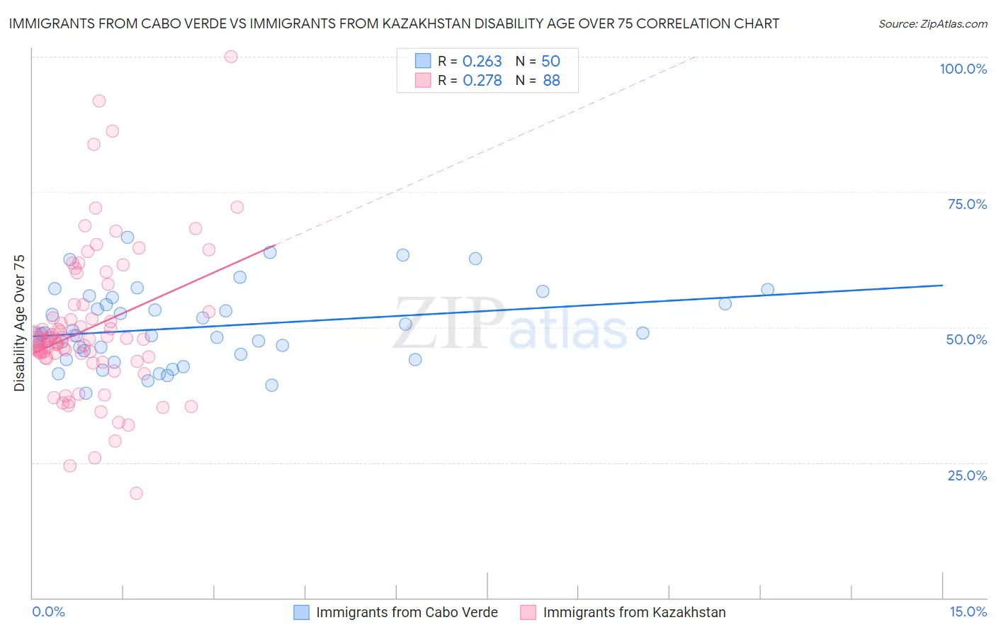 Immigrants from Cabo Verde vs Immigrants from Kazakhstan Disability Age Over 75