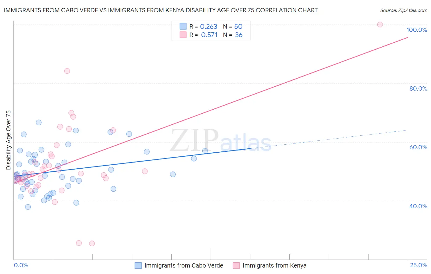 Immigrants from Cabo Verde vs Immigrants from Kenya Disability Age Over 75
