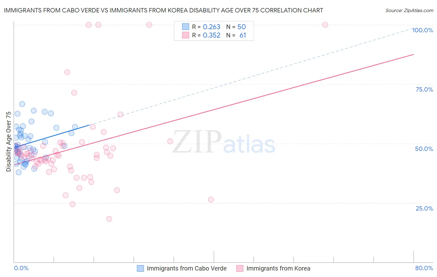 Immigrants from Cabo Verde vs Immigrants from Korea Disability Age Over 75