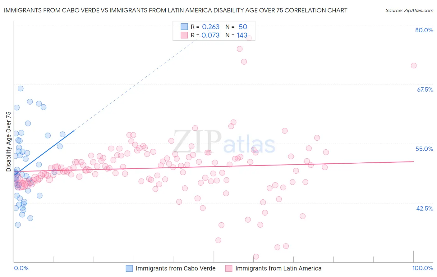 Immigrants from Cabo Verde vs Immigrants from Latin America Disability Age Over 75