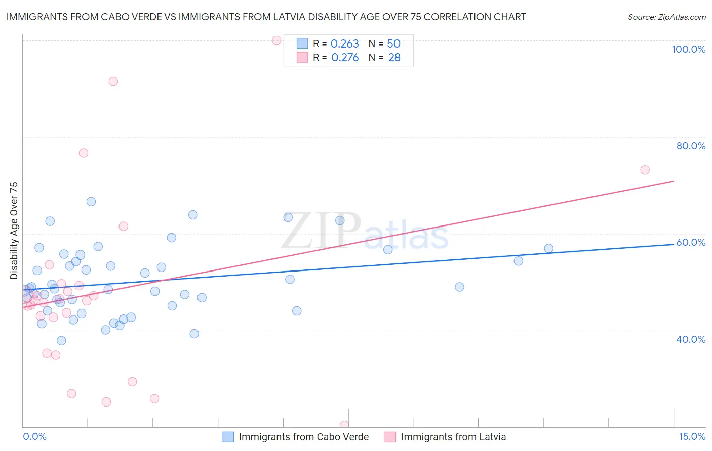 Immigrants from Cabo Verde vs Immigrants from Latvia Disability Age Over 75