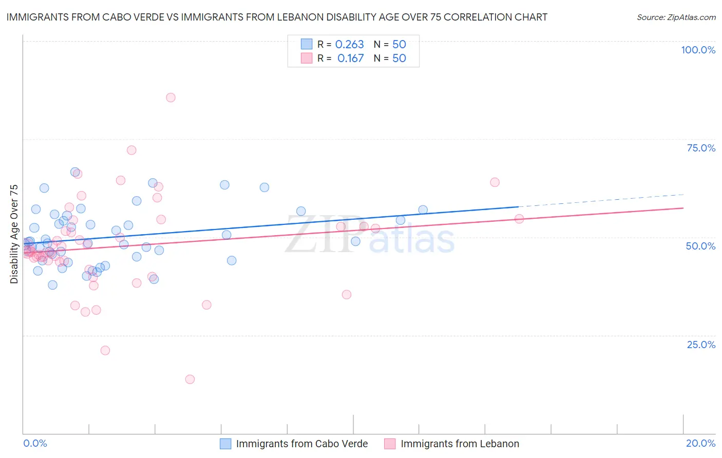 Immigrants from Cabo Verde vs Immigrants from Lebanon Disability Age Over 75