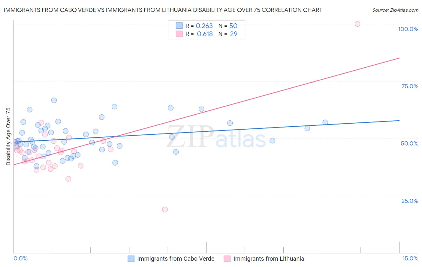 Immigrants from Cabo Verde vs Immigrants from Lithuania Disability Age Over 75