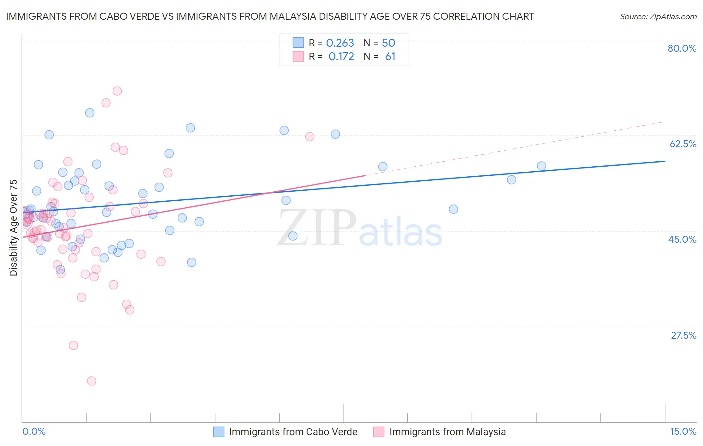 Immigrants from Cabo Verde vs Immigrants from Malaysia Disability Age Over 75