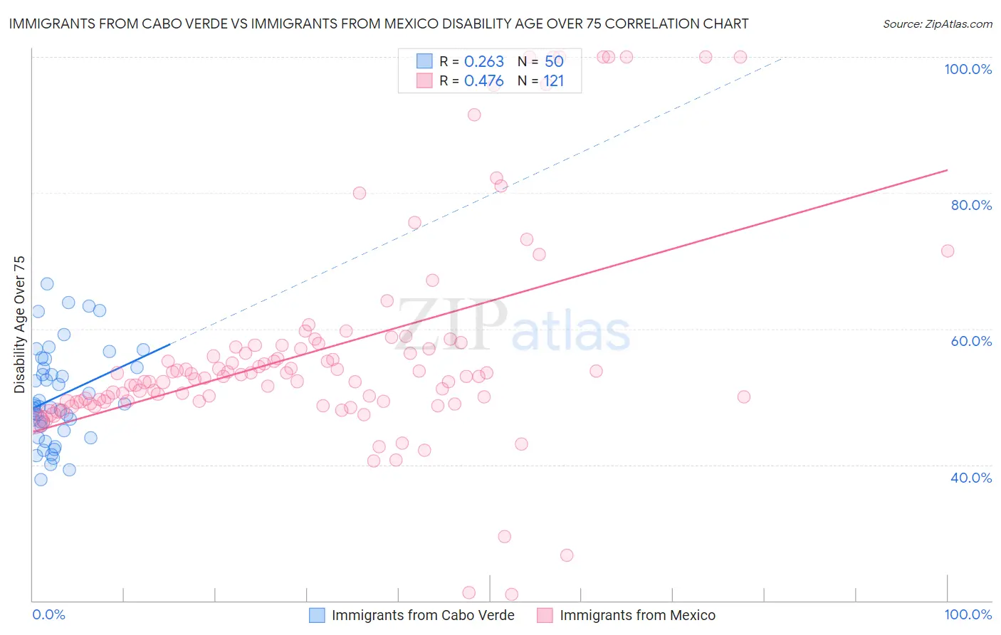 Immigrants from Cabo Verde vs Immigrants from Mexico Disability Age Over 75