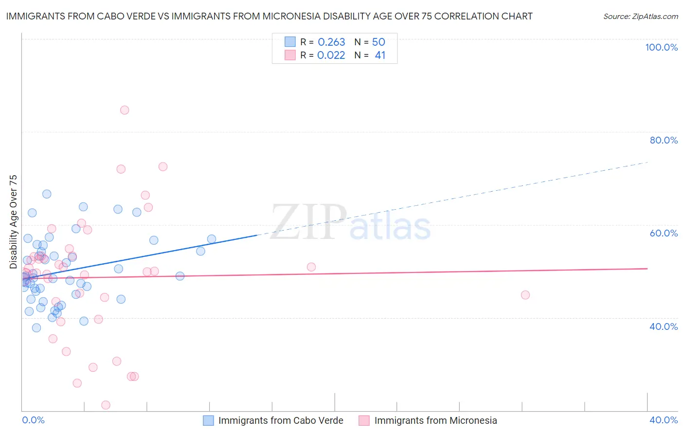 Immigrants from Cabo Verde vs Immigrants from Micronesia Disability Age Over 75