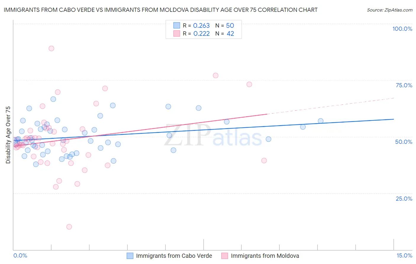 Immigrants from Cabo Verde vs Immigrants from Moldova Disability Age Over 75