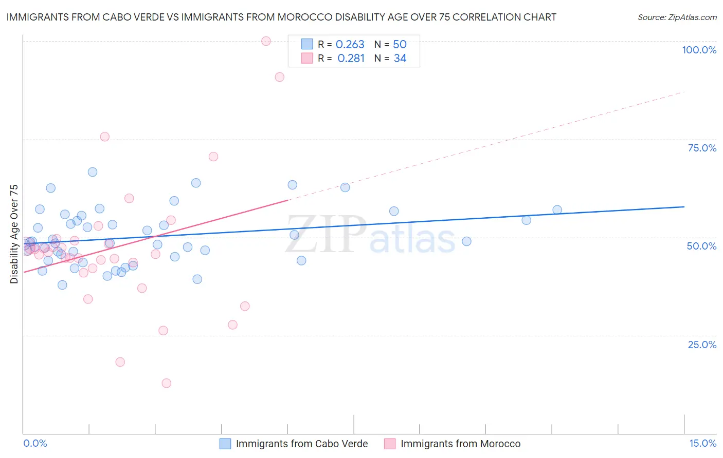 Immigrants from Cabo Verde vs Immigrants from Morocco Disability Age Over 75