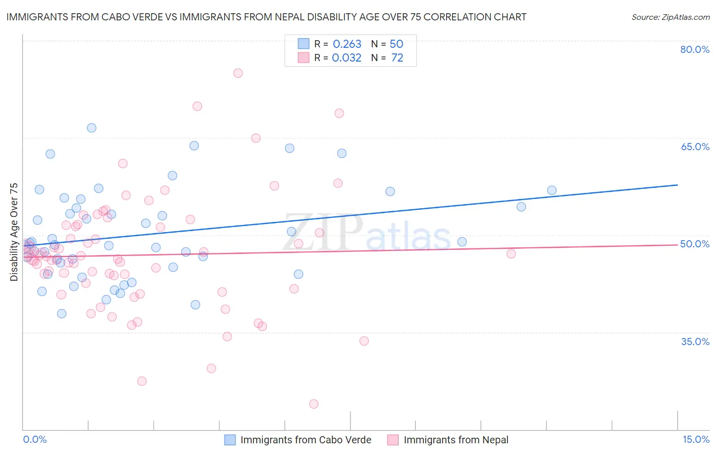 Immigrants from Cabo Verde vs Immigrants from Nepal Disability Age Over 75