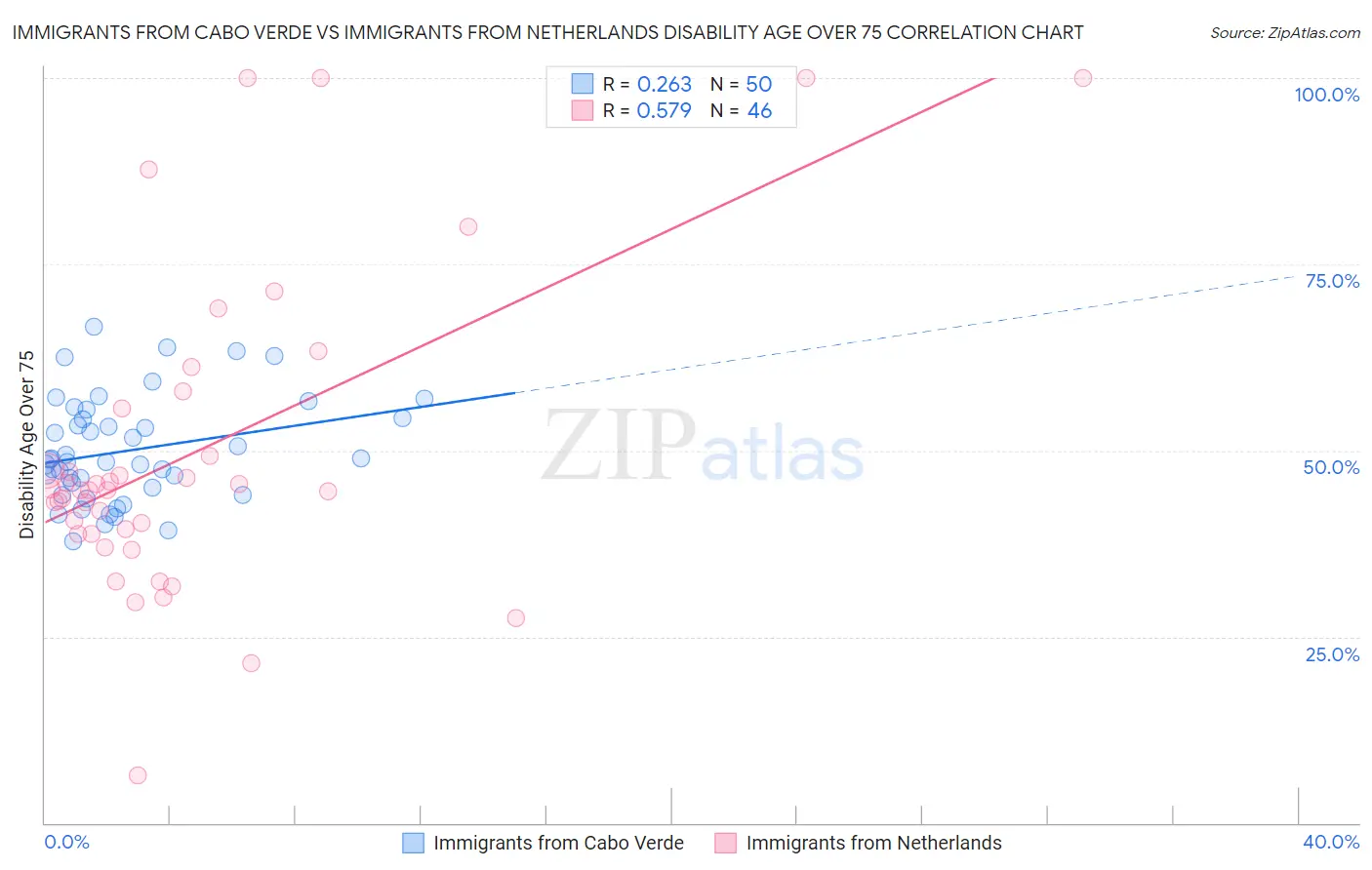 Immigrants from Cabo Verde vs Immigrants from Netherlands Disability Age Over 75