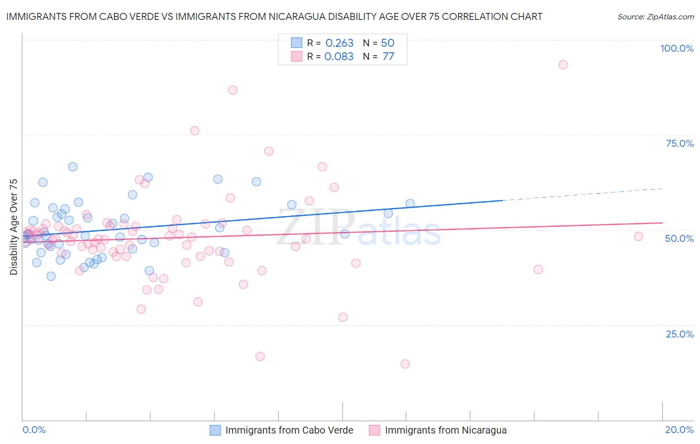 Immigrants from Cabo Verde vs Immigrants from Nicaragua Disability Age Over 75