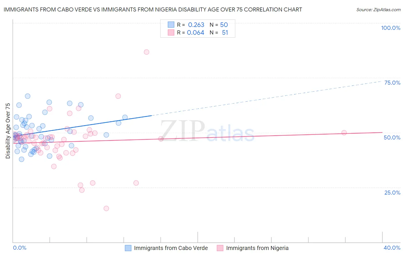 Immigrants from Cabo Verde vs Immigrants from Nigeria Disability Age Over 75