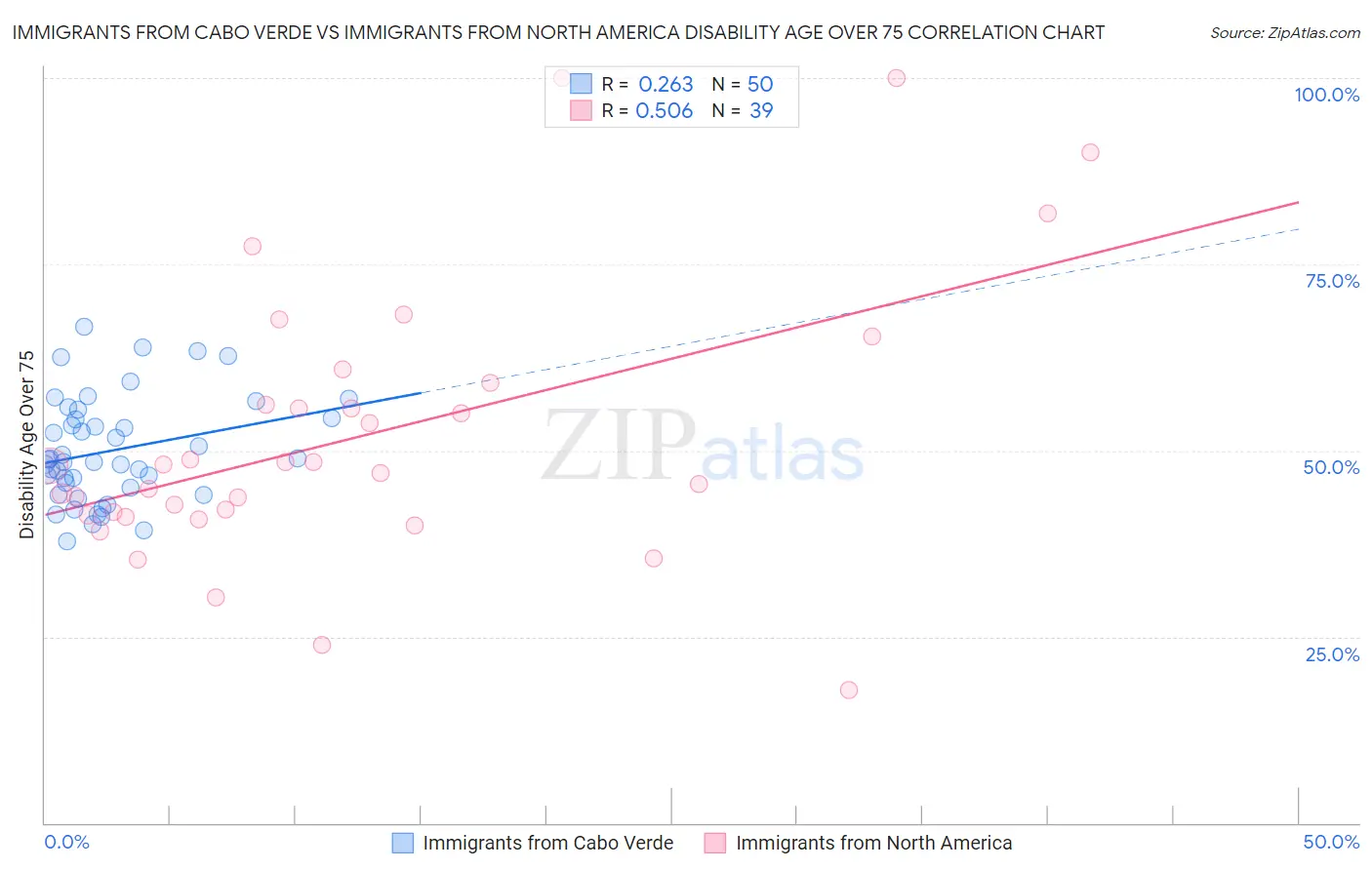 Immigrants from Cabo Verde vs Immigrants from North America Disability Age Over 75