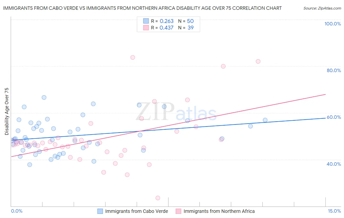 Immigrants from Cabo Verde vs Immigrants from Northern Africa Disability Age Over 75