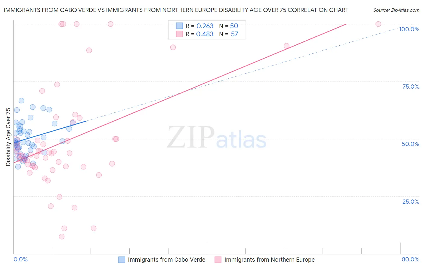 Immigrants from Cabo Verde vs Immigrants from Northern Europe Disability Age Over 75