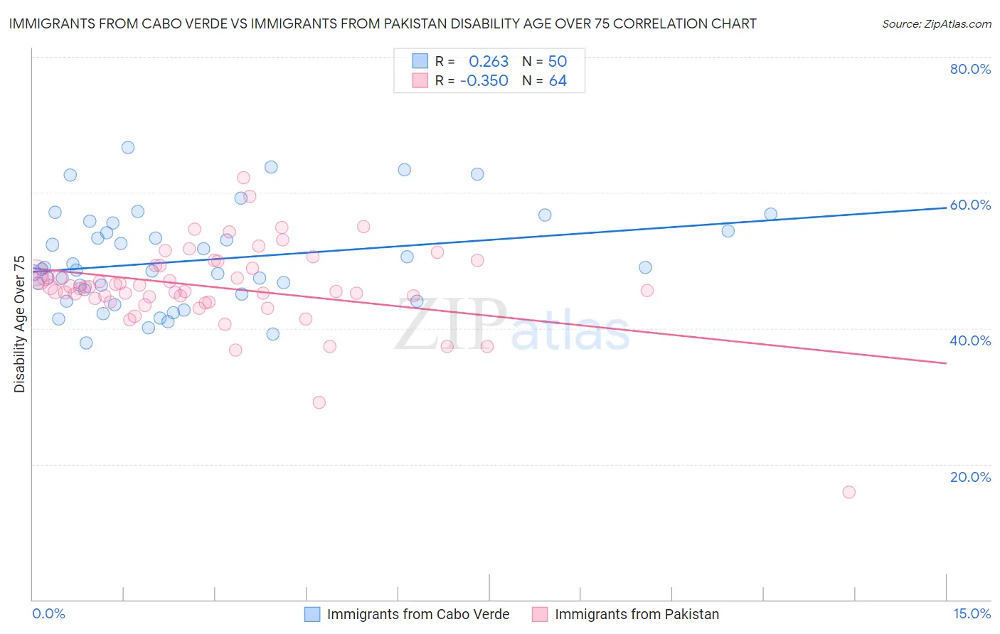 Immigrants from Cabo Verde vs Immigrants from Pakistan Disability Age Over 75