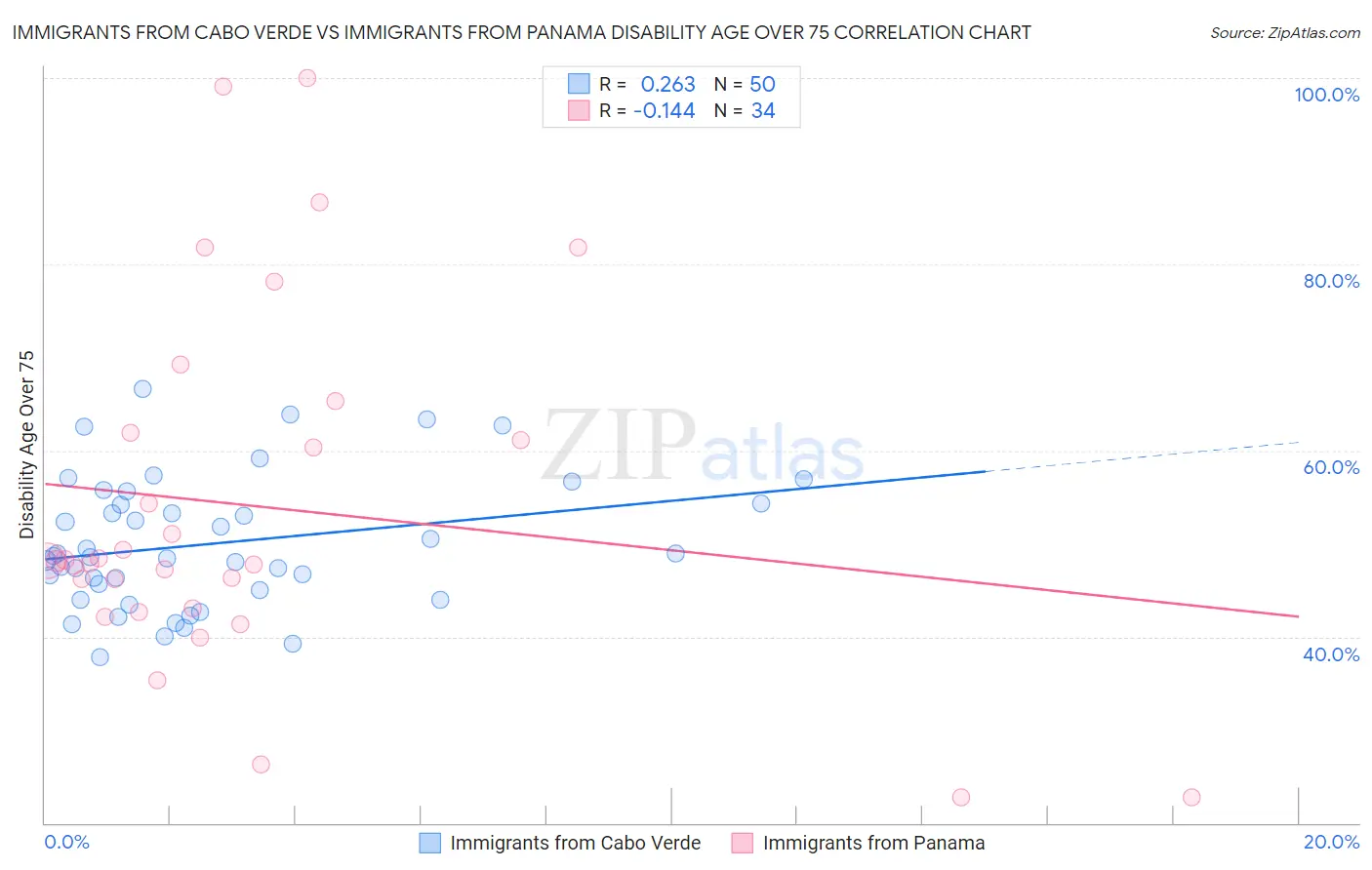 Immigrants from Cabo Verde vs Immigrants from Panama Disability Age Over 75