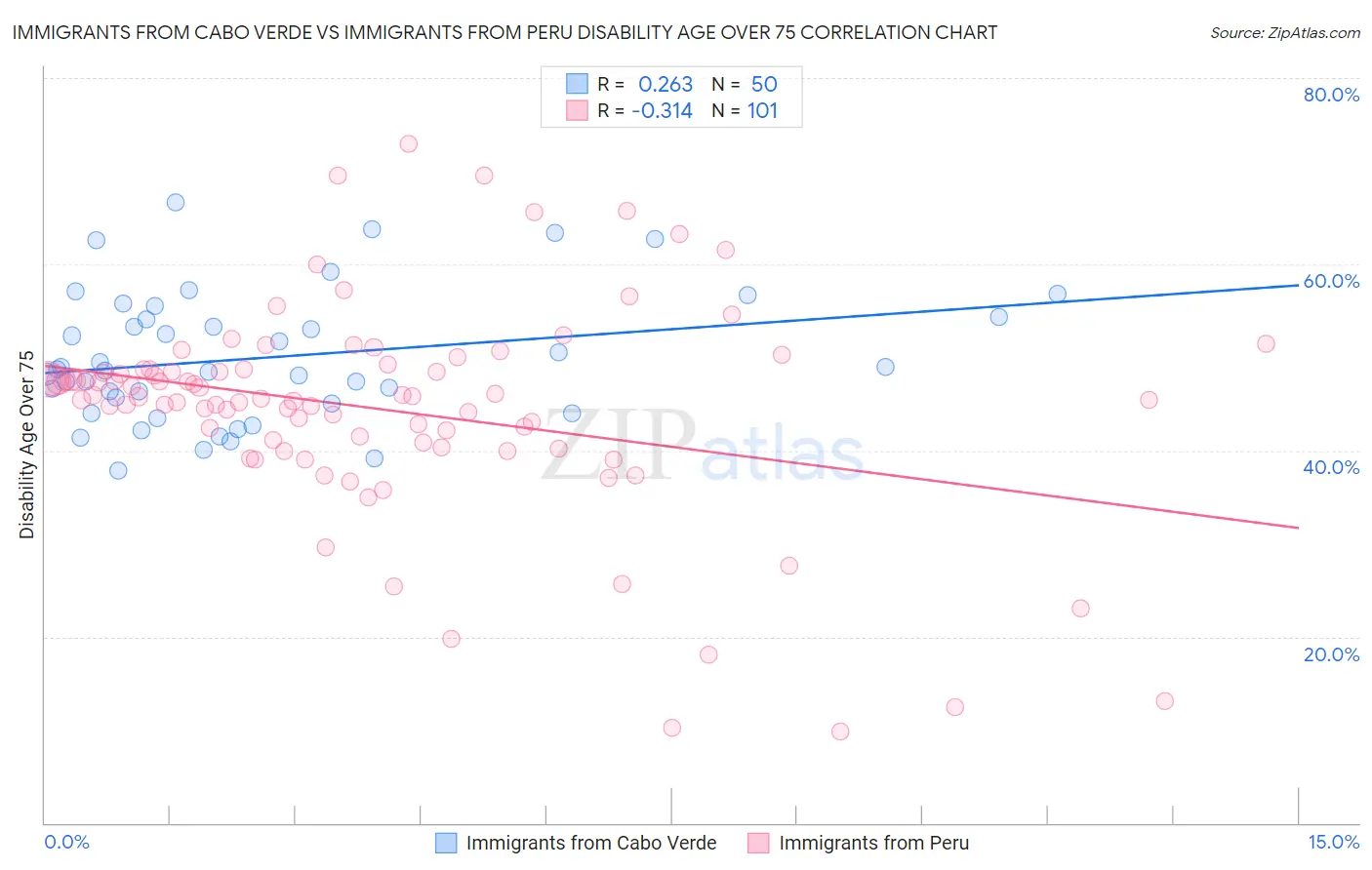 Immigrants from Cabo Verde vs Immigrants from Peru Disability Age Over 75