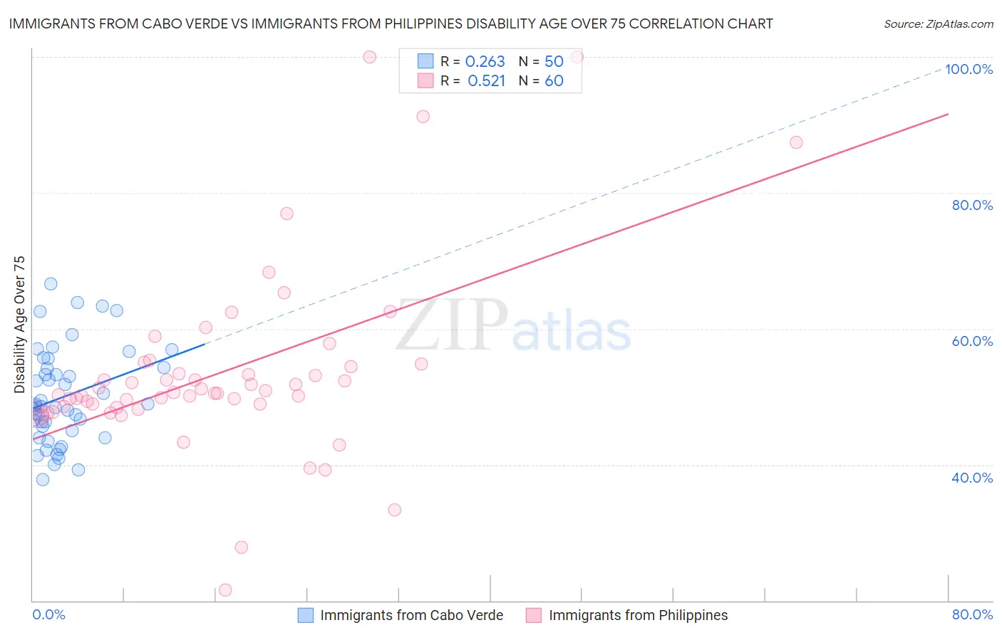 Immigrants from Cabo Verde vs Immigrants from Philippines Disability Age Over 75