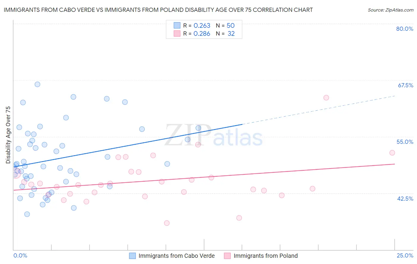 Immigrants from Cabo Verde vs Immigrants from Poland Disability Age Over 75