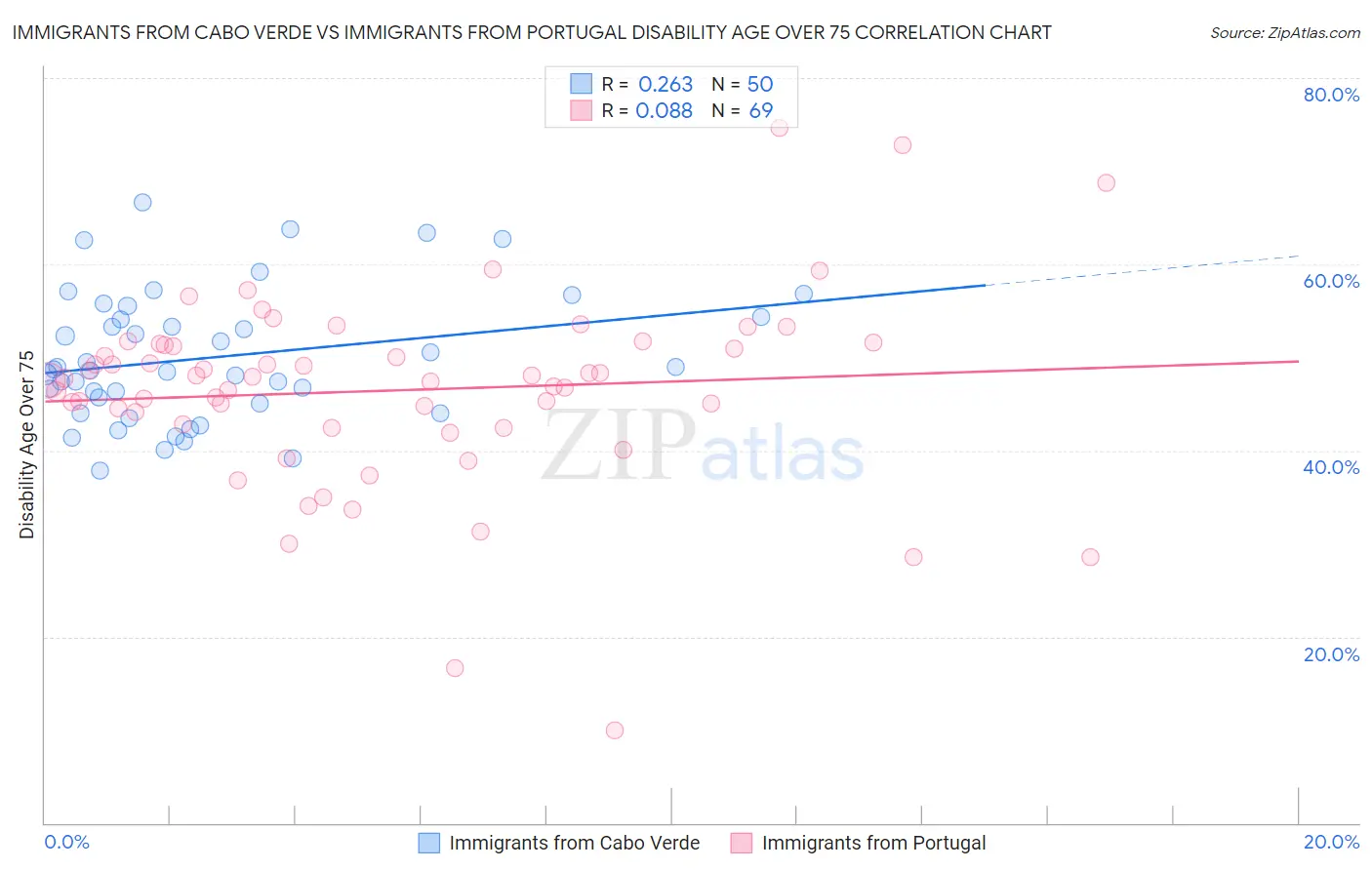Immigrants from Cabo Verde vs Immigrants from Portugal Disability Age Over 75