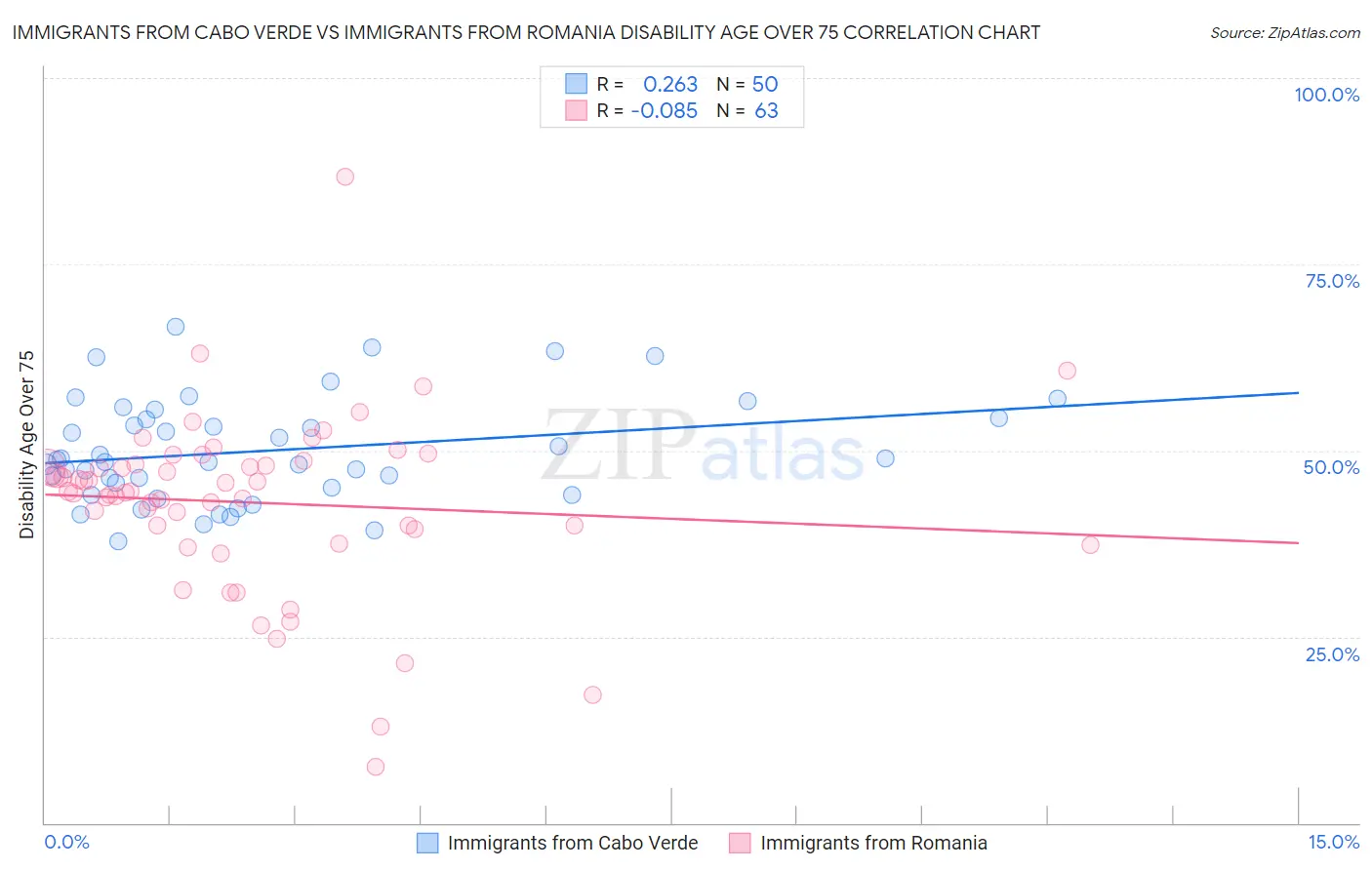 Immigrants from Cabo Verde vs Immigrants from Romania Disability Age Over 75