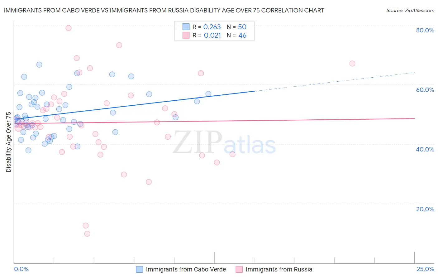 Immigrants from Cabo Verde vs Immigrants from Russia Disability Age Over 75