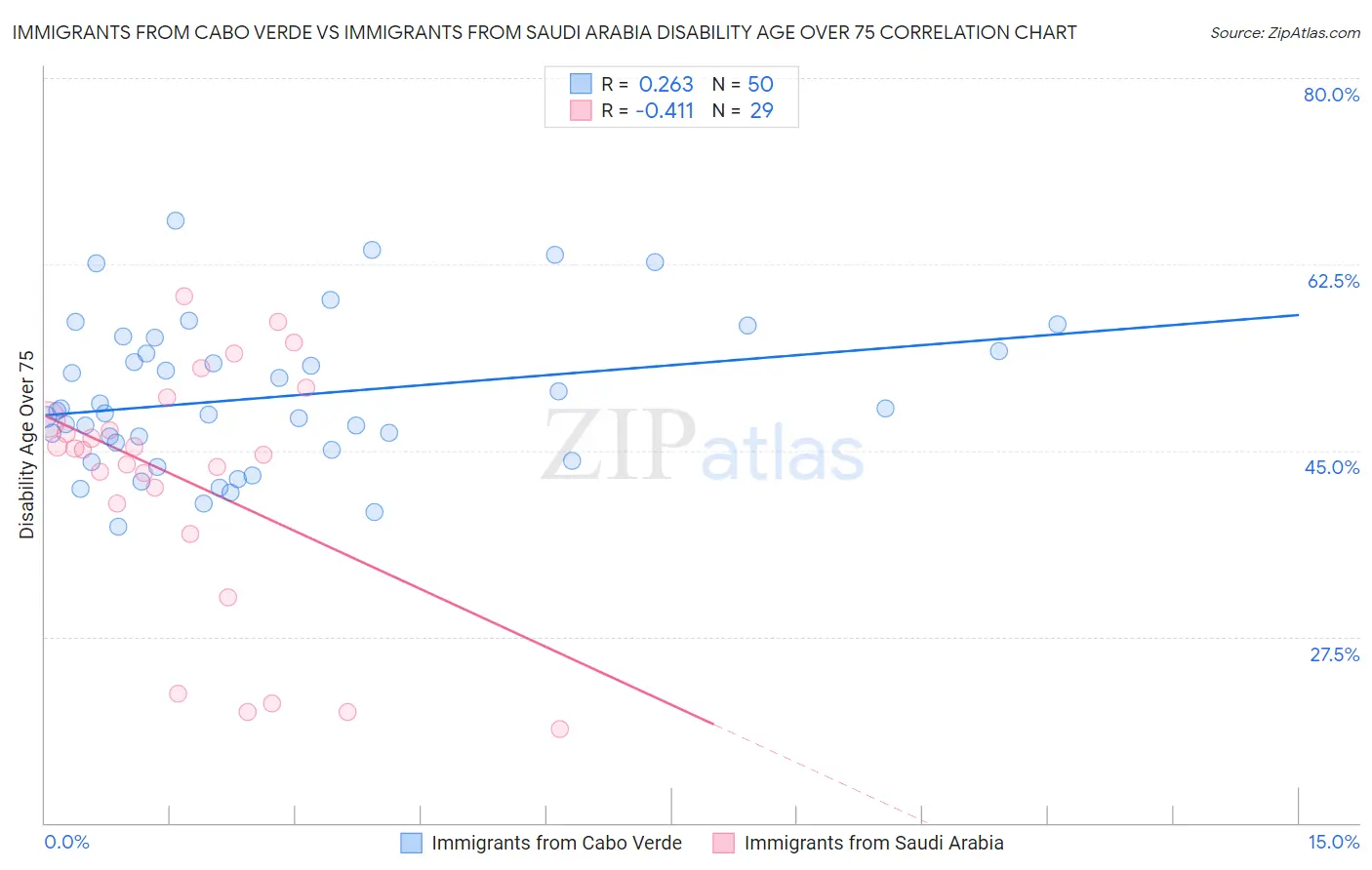 Immigrants from Cabo Verde vs Immigrants from Saudi Arabia Disability Age Over 75