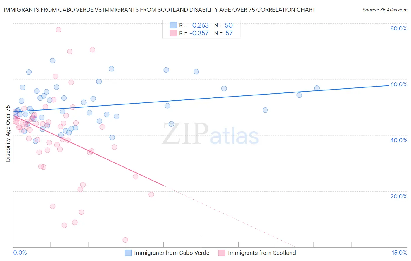 Immigrants from Cabo Verde vs Immigrants from Scotland Disability Age Over 75